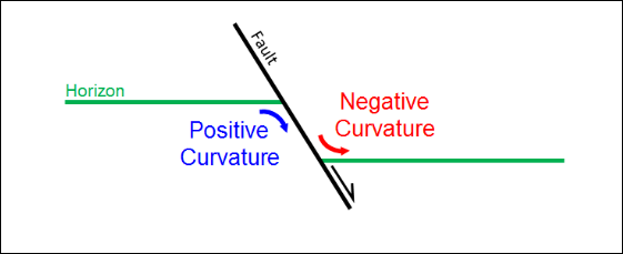 curvature type