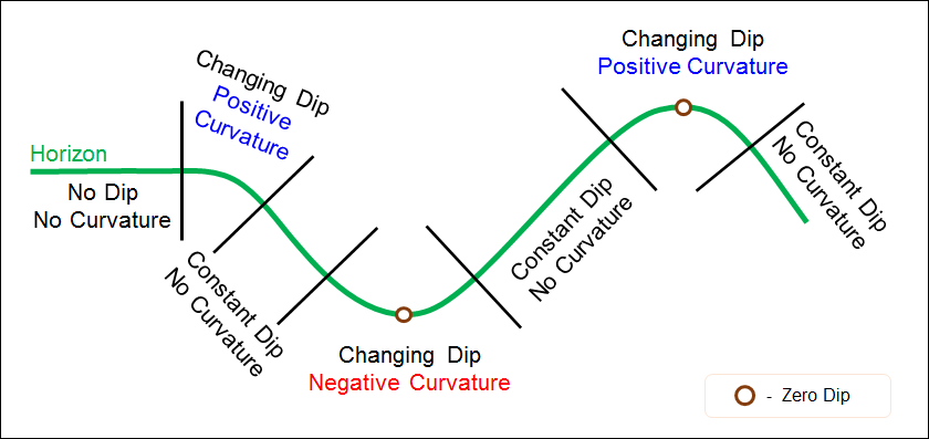 curvature and dips