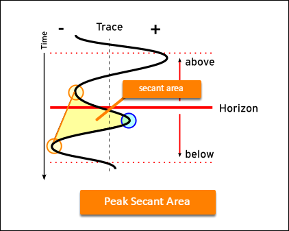 Peak secant area
