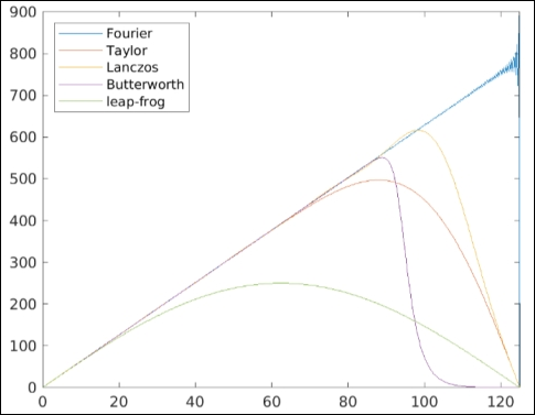 derivative methods and frequency responses