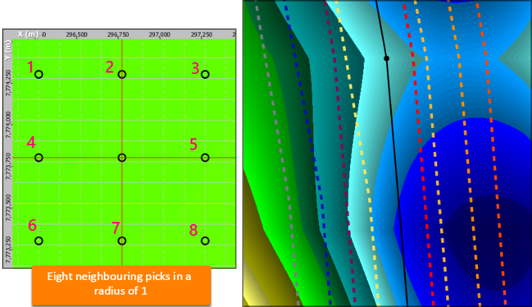Neighbouring Picks