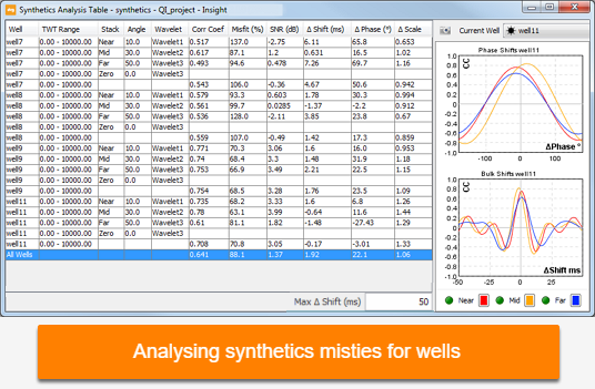 Analyse synthetics misties