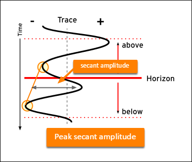 Peak secant amplitude